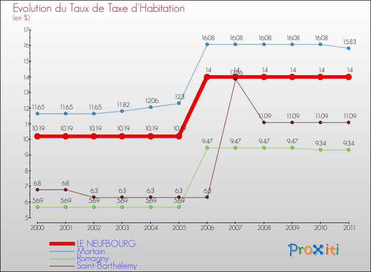 Evolution du taux de la taxe d'habitation pour LE NEUFBOURG et les communes proches Comparaison des taux de la taxe d'habitation pour LE NEUFBOURG et les communes voisines
