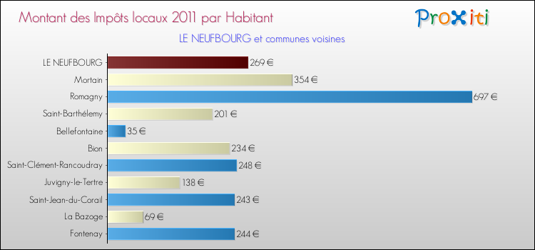 Montant des impôts locaux par Habitant pour LE NEUFBOURG et les communes proches Comparaison des impôts locaux par habitant pour LE NEUFBOURG et les communes voisines