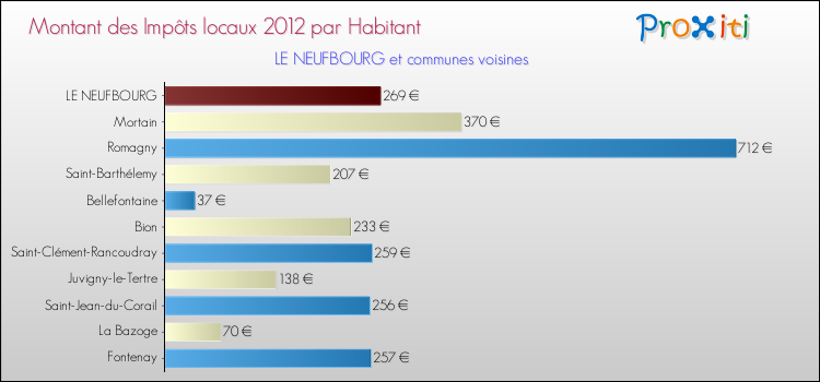 Montant des impôts locaux par Habitant pour LE NEUFBOURG et les communes proches Comparaison des impôts locaux par habitant pour LE NEUFBOURG et les communes voisines