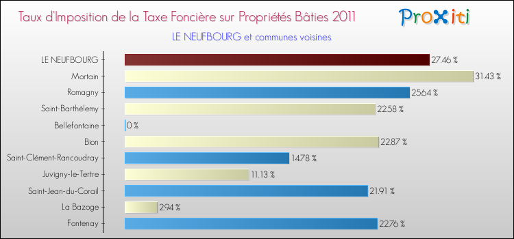 Taux d'imposition de la taxe foncière sur le bati 2011 pour LE NEUFBOURG et les communes proches Comparaison des taux d'imposition de la taxe foncière sur le bati 2011 pour LE NEUFBOURG et les communes voisines