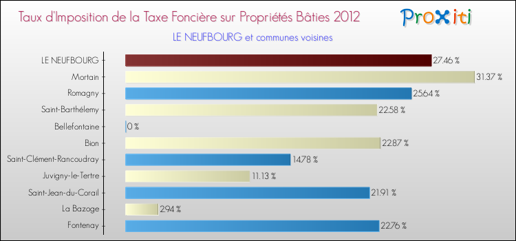 Taux d'imposition de la taxe foncière sur le bati 2012 pour LE NEUFBOURG et les communes proches Comparaison des taux d'imposition de la taxe foncière sur le bati 2012 pour LE NEUFBOURG et les communes voisines