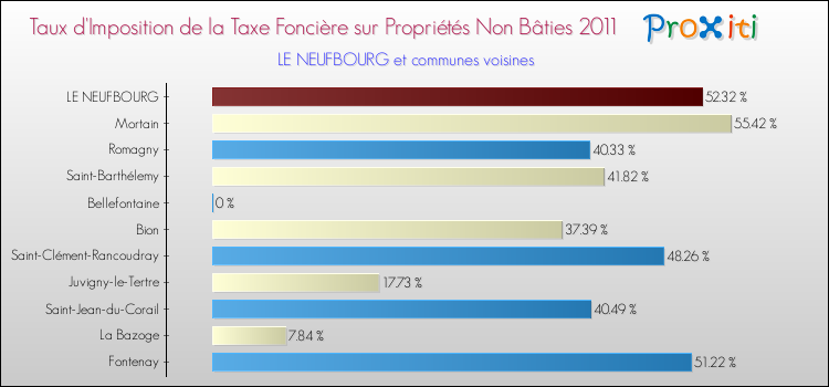 Taux d'imposition de la taxe foncière sur les immeubles et terrains non batis 2011 pour LE NEUFBOURG et les communes proches Comparaison des taux d'imposition de la taxe foncière sur les immeubles et terrains non batis 2011 pour LE NEUFBOURG et les communes voisines