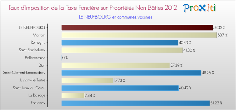 Taux d'imposition de la taxe foncière sur les immeubles et terrains non batis 2012 pour LE NEUFBOURG et les communes proches Comparaison des taux d'imposition de la taxe foncière sur les immeubles et terrains non batis 2012 pour LE NEUFBOURG et les communes voisines