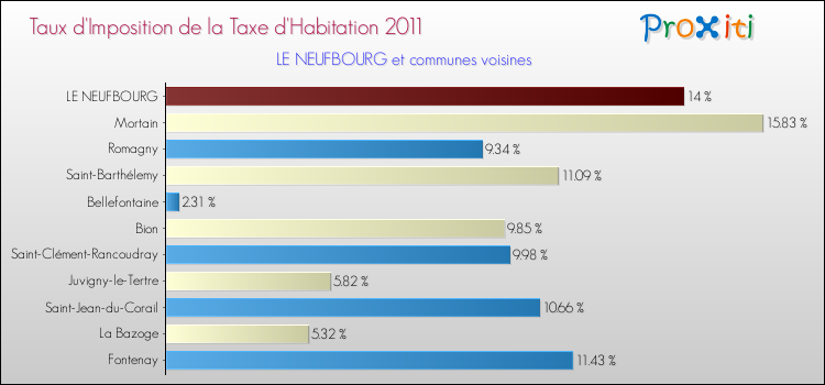 Taux d'imposition de la taxe d'habitation 2011 pour LE NEUFBOURG et les communes proches Comparaison des taux d'imposition de la taxe d'habitation 2011 pour LE NEUFBOURG et les communes voisines