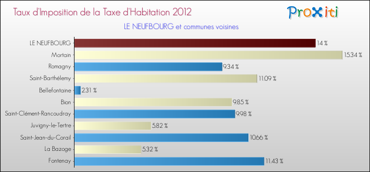 Taux d'imposition de la taxe d'habitation 2012 pour LE NEUFBOURG et les communes proches Comparaison des taux d'imposition de la taxe d'habitation 2012 pour LE NEUFBOURG et les communes voisines