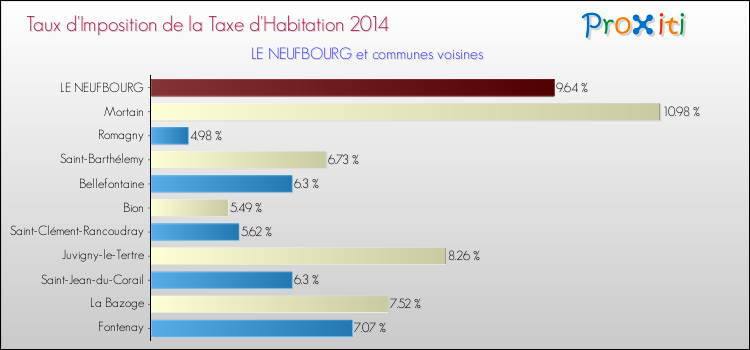 Taux d'imposition de la taxe d'habitation 2014 pour LE NEUFBOURG et les communes proches Comparaison des taux d'imposition de la taxe d'habitation 2014 pour LE NEUFBOURG et les communes voisines