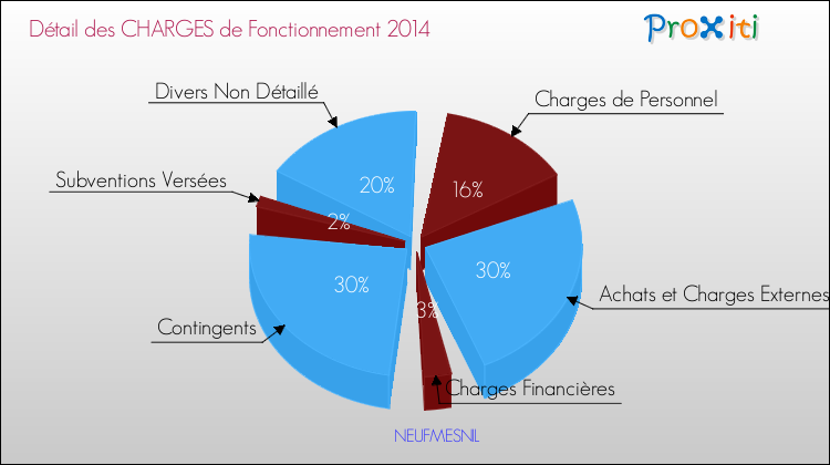 Décomposition des Charges de Fonctionnement 2014 de la commune de NEUFMESNIL Charges de Fonctionnement 2014 pour la commune de NEUFMESNIL