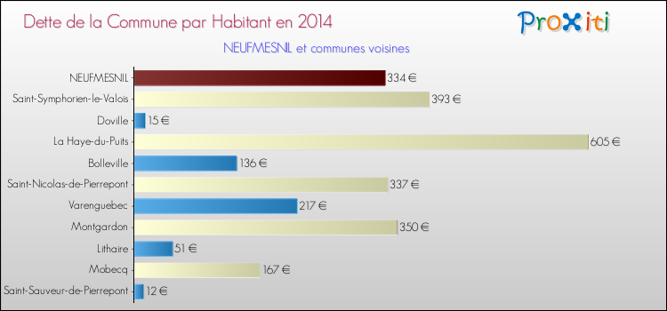 Dette par habitant de la commune en 2014 pour NEUFMESNIL et les communes proches Comparaison de la dette par habitant de la commune en 2014 pour NEUFMESNIL et les communes voisines