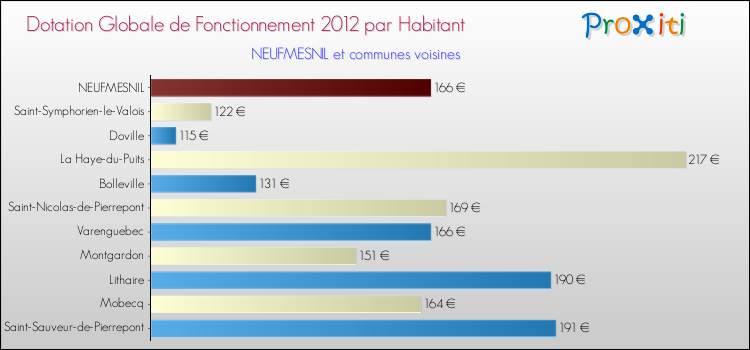 Montant des dotations globales de fonctionnement DGF par Habitant pour NEUFMESNIL et les communes proches Comparaison des des dotations globales de fonctionnement DGF par habitant pour NEUFMESNIL et les communes voisines