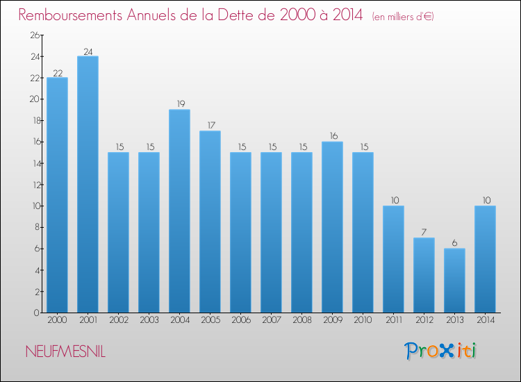 Evolution de l'annuité de la dette pour la commune de NEUFMESNIL de 2000 à 2014 Annuités de la dette pour NEUFMESNIL de 2000 à 2014