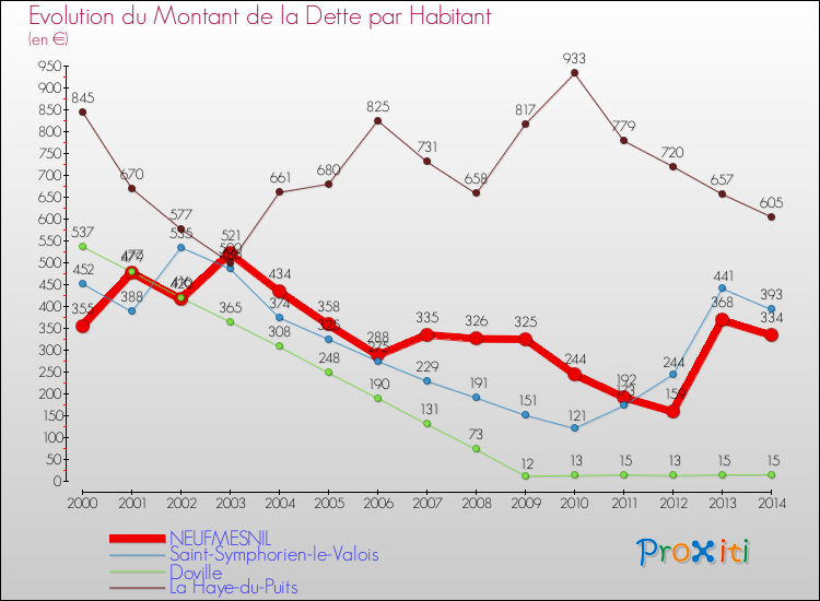Evolution de la dette par habitant pour la commune de NEUFMESNIL et les communes proches de 2000 à 2014 Comparaison de la dette par habitant pour NEUFMESNIL et les communes voisines de 2000 à 2014