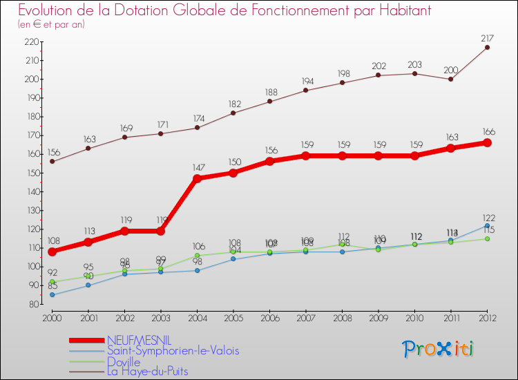 Evolution et montant de la dotation globale de fonctionnement par Habitant pour NEUFMESNIL et les communes proches Comparaison des dotations globales de fonctionnement par habitant pour NEUFMESNIL et les communes voisines