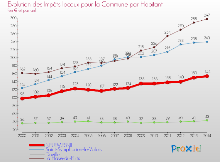 Evolution et montant des impôts locaux par Habitant pour NEUFMESNIL et les communes proches de 2000 à 2014 Comparaison des impôts locaux par habitant pour NEUFMESNIL et les communes voisines de 2000 à 2014