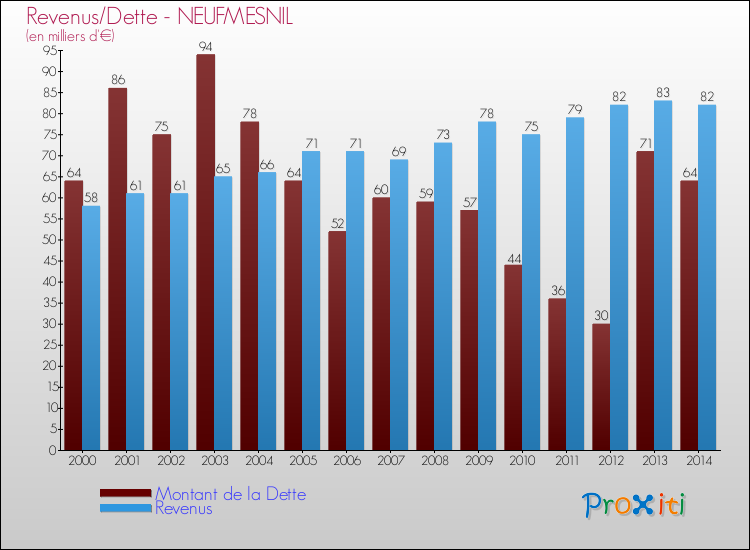 Evolution comparée de la dette et des revenus pour la commune de NEUFMESNIL de 2000 à 2014 Comparaison de la dette et des revenus pour NEUFMESNIL de 2000 à 2014