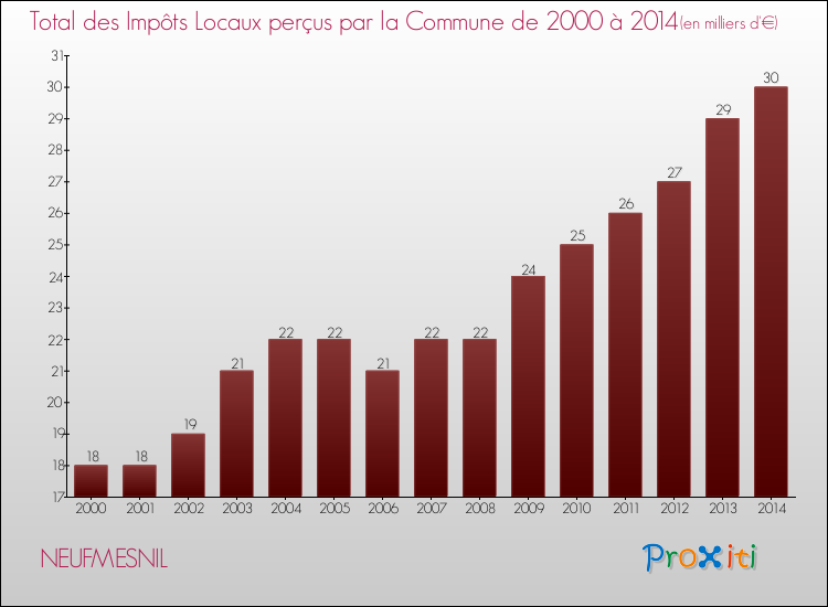 Evolution des Impôts Locaux pour la commune de NEUFMESNIL de 2000 à 2014 Evolution des Impôts Locaux pour NEUFMESNIL de 2000 à 2014