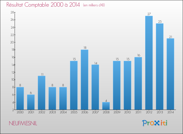 Evolution du résultat comptable pour la commune de NEUFMESNIL de 2000 à 2014 Evolution du résultat comptable pour NEUFMESNIL de 2000 à 2014