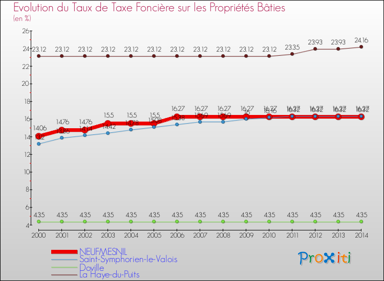 Evolution du taux de la taxe foncière sur le bati pour NEUFMESNIL et les communes proches de 2000 à 2014 Comparaison des taux de taxe foncière sur le bati pour NEUFMESNIL et les communes voisines de 2000 à 2014