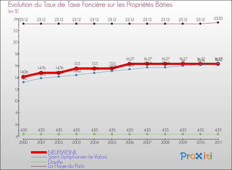Evolution du taux de la taxe foncière sur le bati pour NEUFMESNIL et les communes proches Comparaison des taux de taxe foncière sur le bati pour NEUFMESNIL et les communes voisines