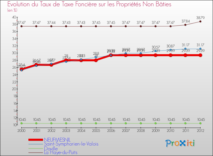Evolution du taux de la taxe foncière sur les immeubles et terrains non batis pour NEUFMESNIL et les communes proches de 2000 à 2012 Comparaison des taux de la taxe foncière sur les immeubles et terrains non batis pour NEUFMESNIL et les communes voisines de 2000 à 2012