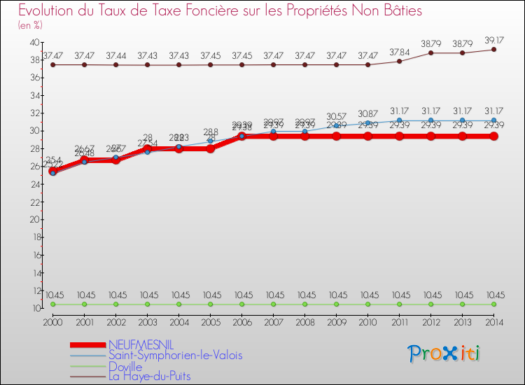 Evolution du taux de la taxe foncière sur les immeubles et terrains non batis pour NEUFMESNIL et les communes proches de 2000 à 2014 Comparaison des taux de la taxe foncière sur les immeubles et terrains non batis pour NEUFMESNIL et les communes voisines de 2000 à 2014