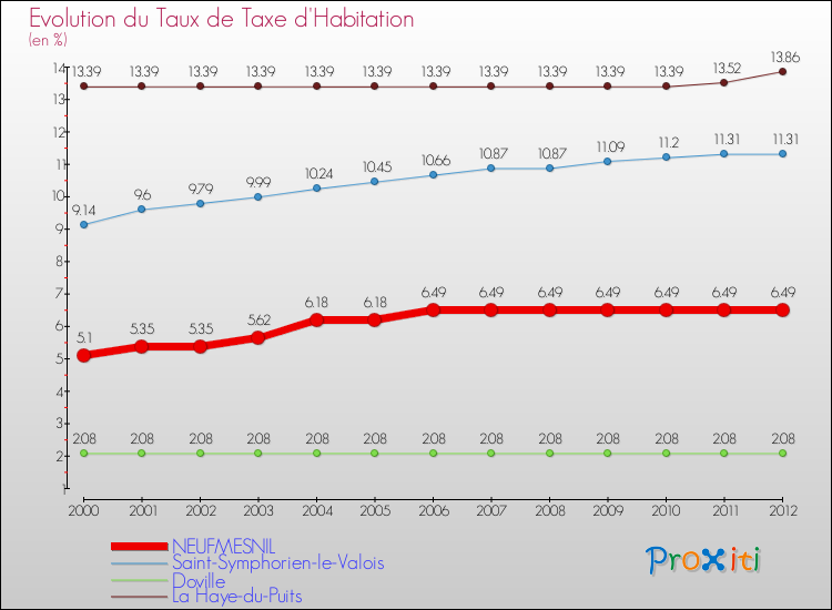 Evolution du taux de la taxe d'habitation pour NEUFMESNIL et les communes proches Comparaison des taux de la taxe d'habitation pour NEUFMESNIL et les communes voisines