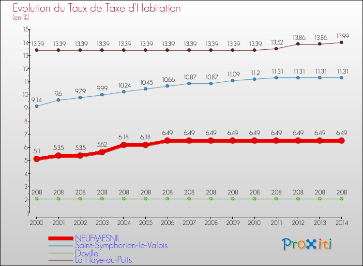 Evolution du taux de la taxe d'habitation pour NEUFMESNIL et les communes proches de 2000 à 2014 Comparaison des taux de la taxe d'habitation pour NEUFMESNIL et les communes voisines de 2000 à 2014