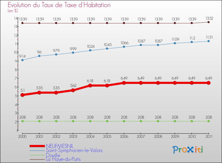 Evolution du taux de la taxe d'habitation pour NEUFMESNIL et les communes proches Comparaison des taux de la taxe d'habitation pour NEUFMESNIL et les communes voisines