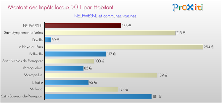 Montant des impôts locaux par Habitant pour NEUFMESNIL et les communes proches Comparaison des impôts locaux par habitant pour NEUFMESNIL et les communes voisines
