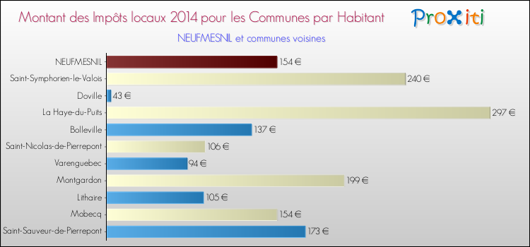 Montant des impôts locaux par Habitant pour NEUFMESNIL et les communes proches en 2014 Comparaison des impôts locaux par habitant pour NEUFMESNIL et les communes voisines en 2014