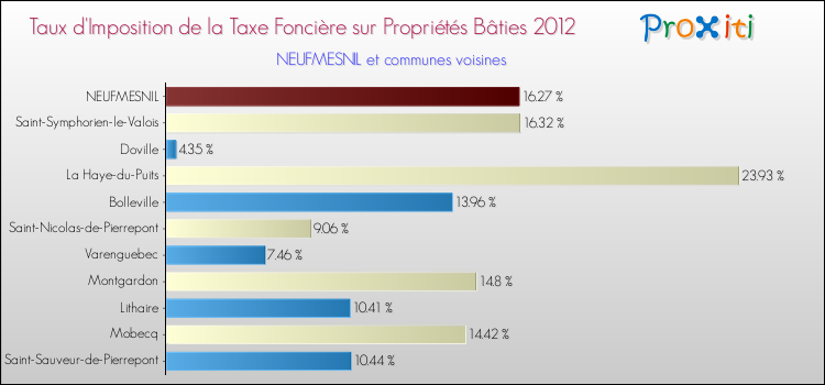 Taux d'imposition de la taxe foncière sur le bati 2012 pour NEUFMESNIL et les communes proches Comparaison des taux d'imposition de la taxe foncière sur le bati 2012 pour NEUFMESNIL et les communes voisines