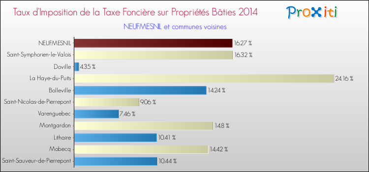 Taux d'imposition de la taxe foncière sur le bati 2014 pour NEUFMESNIL et les communes proches Comparaison des taux d'imposition de la taxe foncière sur le bati 2014 pour NEUFMESNIL et les communes voisines
