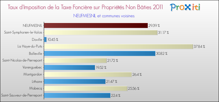Taux d'imposition de la taxe foncière sur les immeubles et terrains non batis 2011 pour NEUFMESNIL et les communes proches Comparaison des taux d'imposition de la taxe foncière sur les immeubles et terrains non batis 2011 pour NEUFMESNIL et les communes voisines
