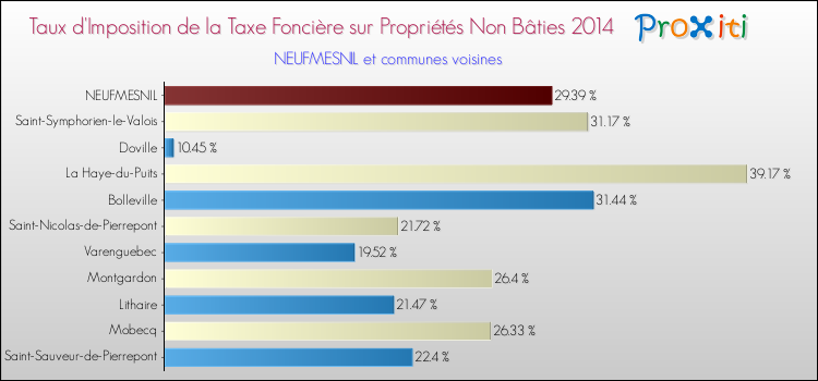 Taux d'imposition de la taxe foncière sur les immeubles et terrains non batis 2014 pour NEUFMESNIL et les communes proches Comparaison des taux d'imposition de la taxe foncière sur les immeubles et terrains non batis 2014 pour NEUFMESNIL et les communes voisines