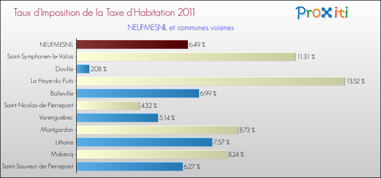 Taux d'imposition de la taxe d'habitation 2011 pour NEUFMESNIL et les communes proches Comparaison des taux d'imposition de la taxe d'habitation 2011 pour NEUFMESNIL et les communes voisines
