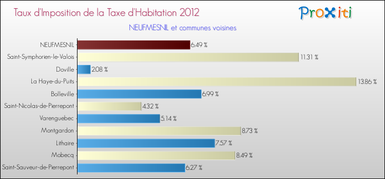 Taux d'imposition de la taxe d'habitation 2012 pour NEUFMESNIL et les communes proches Comparaison des taux d'imposition de la taxe d'habitation 2012 pour NEUFMESNIL et les communes voisines