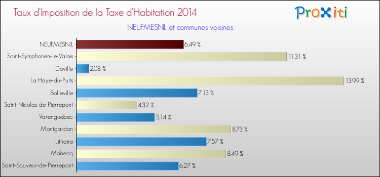 Taux d'imposition de la taxe d'habitation 2014 pour NEUFMESNIL et les communes proches Comparaison des taux d'imposition de la taxe d'habitation 2014 pour NEUFMESNIL et les communes voisines