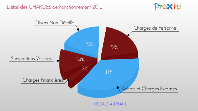 Décomposition des Charges de Fonctionnement 2012 de la commune de NEUVILLE-AU-PLAIN Charges de Fonctionnement 2012 pour la commune de NEUVILLE-AU-PLAIN