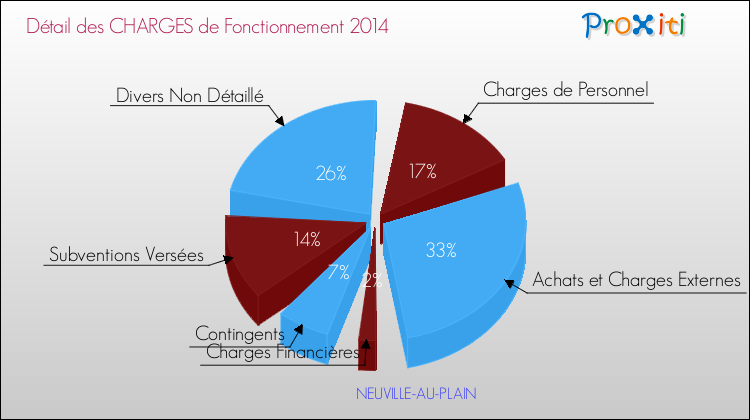 Décomposition des Charges de Fonctionnement 2014 de la commune de NEUVILLE-AU-PLAIN Charges de Fonctionnement 2014 pour la commune de NEUVILLE-AU-PLAIN