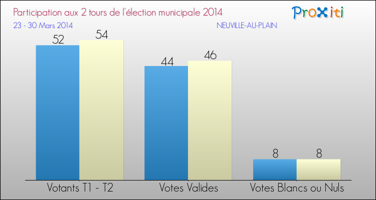 Participation comparée des 2 tours des Elections Municipales 2014 de la commune de NEUVILLE-AU-PLAIN Elections Municipales 2014 - Participation comparée des 2 tours pour la commune de NEUVILLE-AU-PLAIN