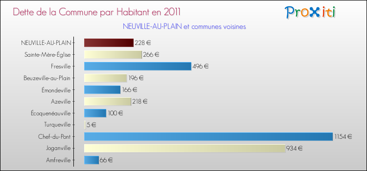 Dette par habitant de la commune en 2011 pour NEUVILLE-AU-PLAIN et les communes proches Comparaison de la dette par habitant de la commune en 2011 pour NEUVILLE-AU-PLAIN et les communes voisines