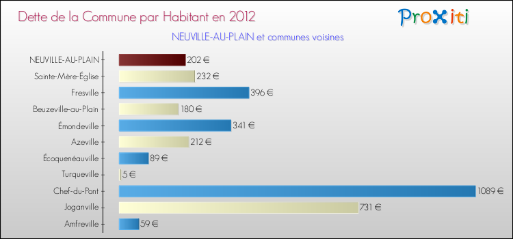 Dette par habitant de la commune en 2012 pour NEUVILLE-AU-PLAIN et les communes proches Comparaison de la dette par habitant de la commune en 2012 pour NEUVILLE-AU-PLAIN et les communes voisines