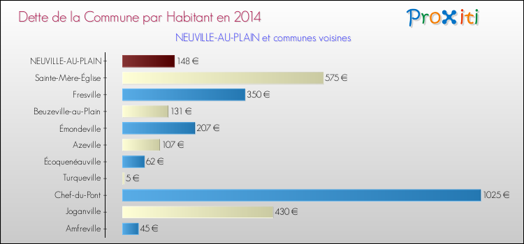 Dette par habitant de la commune en 2014 pour NEUVILLE-AU-PLAIN et les communes proches Comparaison de la dette par habitant de la commune en 2014 pour NEUVILLE-AU-PLAIN et les communes voisines
