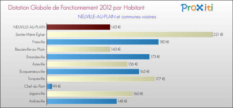 Montant des dotations globales de fonctionnement DGF par Habitant pour NEUVILLE-AU-PLAIN et les communes proches Comparaison des des dotations globales de fonctionnement DGF par habitant pour NEUVILLE-AU-PLAIN et les communes voisines