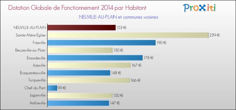 Montant des dotations globales de fonctionnement DGF par Habitant pour NEUVILLE-AU-PLAIN et les communes proches en 2014. Comparaison des des dotations globales de fonctionnement DGF par habitant pour NEUVILLE-AU-PLAIN et les communes voisines en 2014.