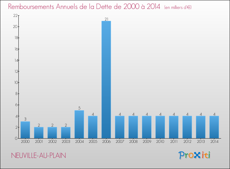 Evolution de l'annuité de la dette pour la commune de NEUVILLE-AU-PLAIN de 2000 à 2014 Annuités de la dette pour NEUVILLE-AU-PLAIN de 2000 à 2014