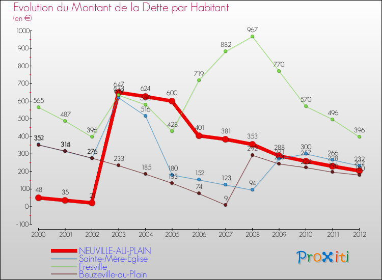 Evolution de la dette par habitant pour la commune de NEUVILLE-AU-PLAIN et les communes proches de 2000 à 2012 Comparaison de la dette par habitant pour NEUVILLE-AU-PLAIN et les communes voisines de 2000 à 2012
