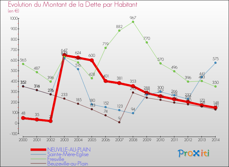 Evolution de la dette par habitant pour la commune de NEUVILLE-AU-PLAIN et les communes proches de 2000 à 2014 Comparaison de la dette par habitant pour NEUVILLE-AU-PLAIN et les communes voisines de 2000 à 2014