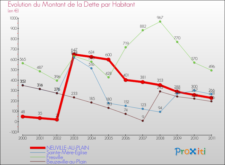 Evolution de la dette par habitant pour la commune de NEUVILLE-AU-PLAIN et les communes proches Comparaison de la dette par habitant pour NEUVILLE-AU-PLAIN et les communes voisines