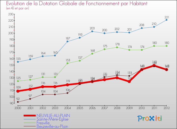 Evolution et montant de la dotation globale de fonctionnement par Habitant pour NEUVILLE-AU-PLAIN et les communes proches Comparaison des dotations globales de fonctionnement par habitant pour NEUVILLE-AU-PLAIN et les communes voisines