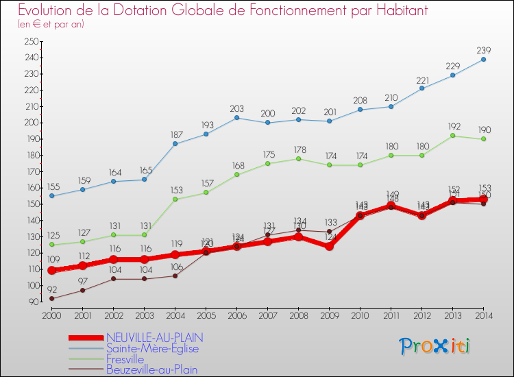 Evolution et montant de la dotation globale de fonctionnement par Habitant pour NEUVILLE-AU-PLAIN et les communes proches de 2000 à 2014. Comparaison des dotations globales de fonctionnement par habitant pour NEUVILLE-AU-PLAIN et les communes voisines de 2000 à 2014.